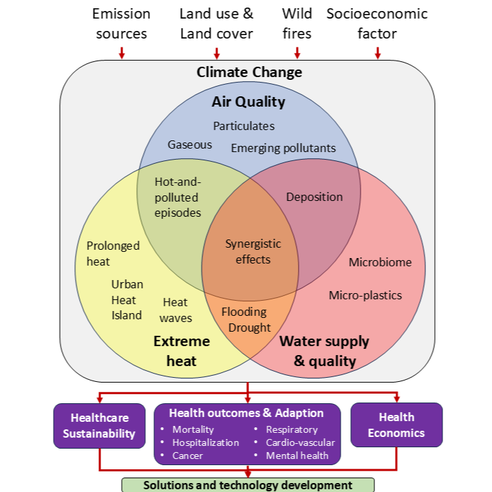 Diagram illustrating the interplay between climate change, environmental health, and collaborative global research efforts.