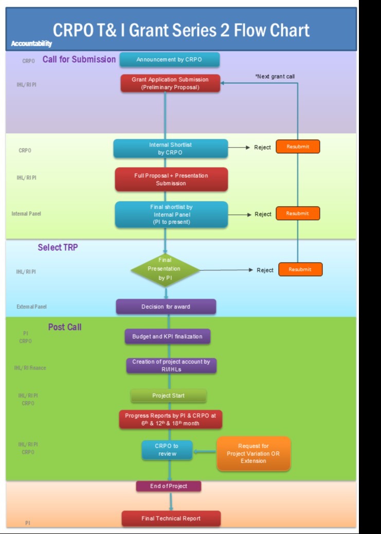 This is the CRPO Translation and Innovation Grant Series 2 flowchart