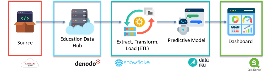 Learning Intervention for students