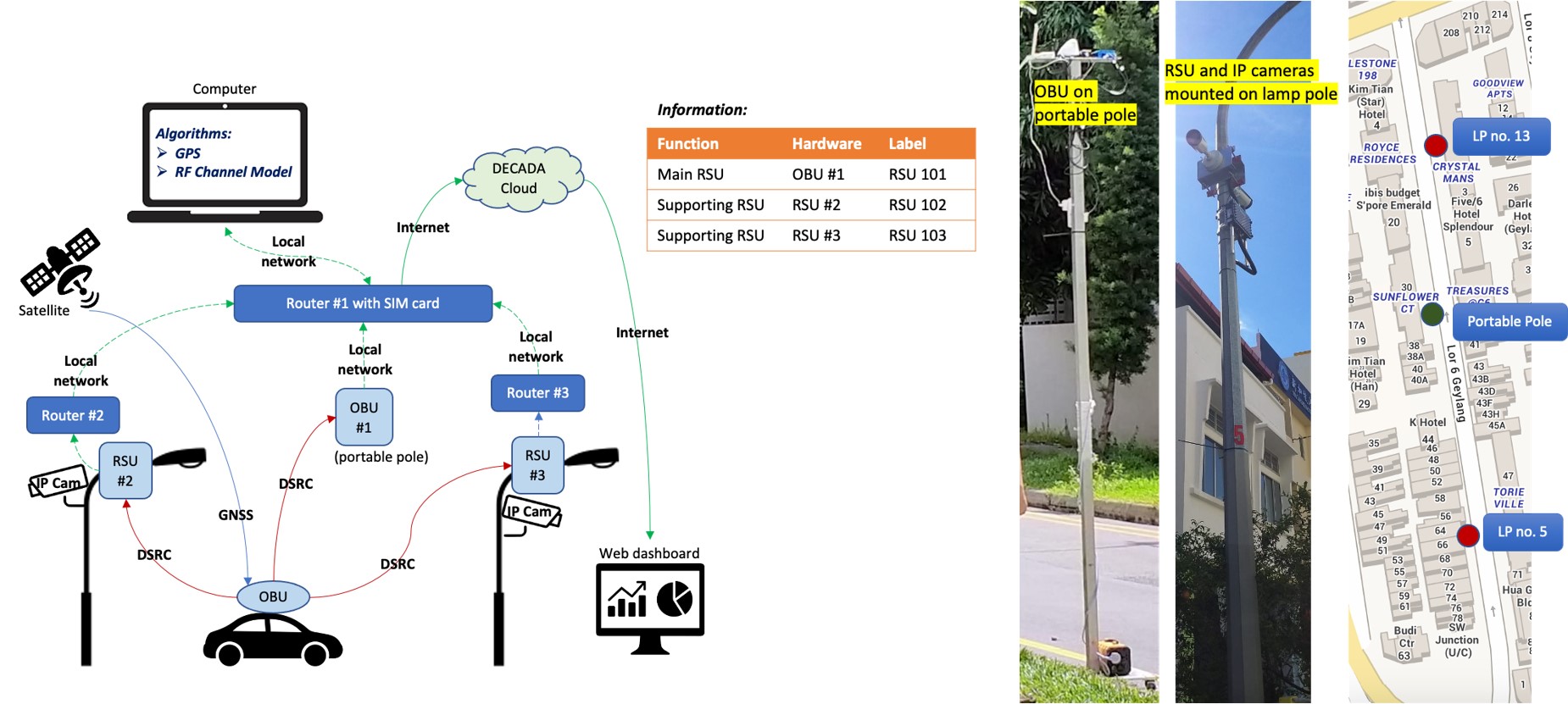 System Setup for Kerbside parking POC
