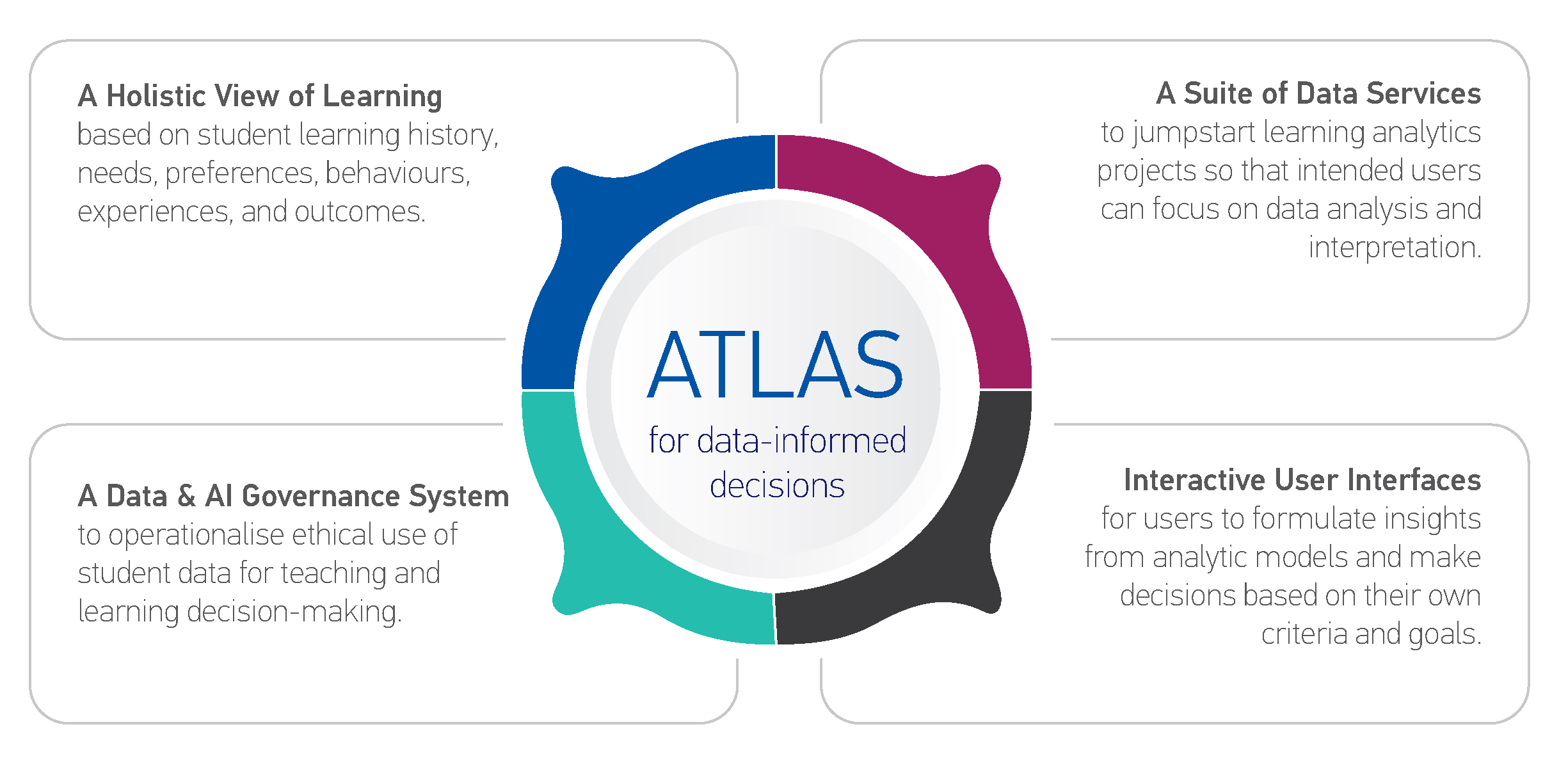 The Centre for the Applications of Teaching & Learning Analytics for Students 