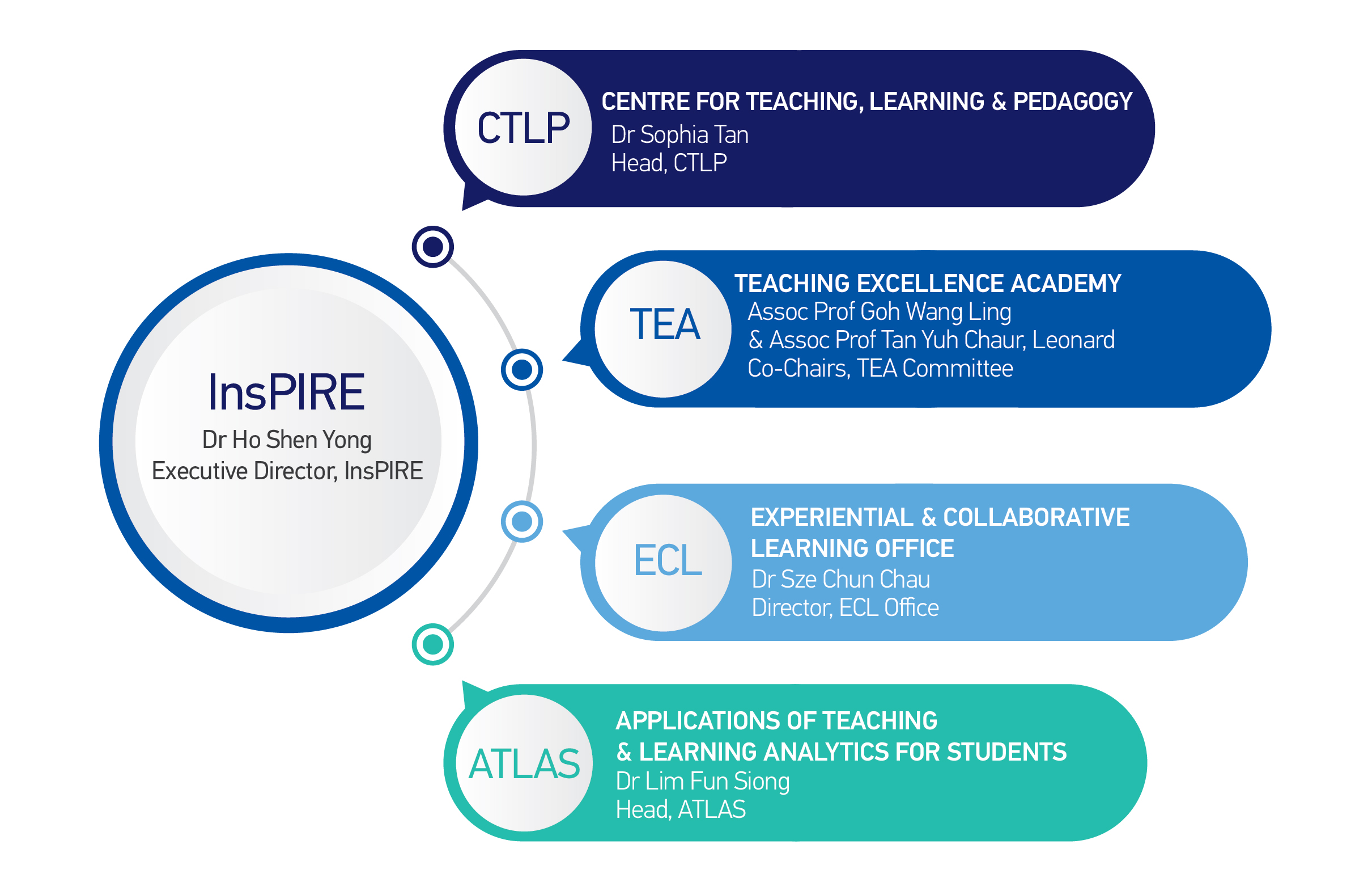 InsPIRE organisation chart