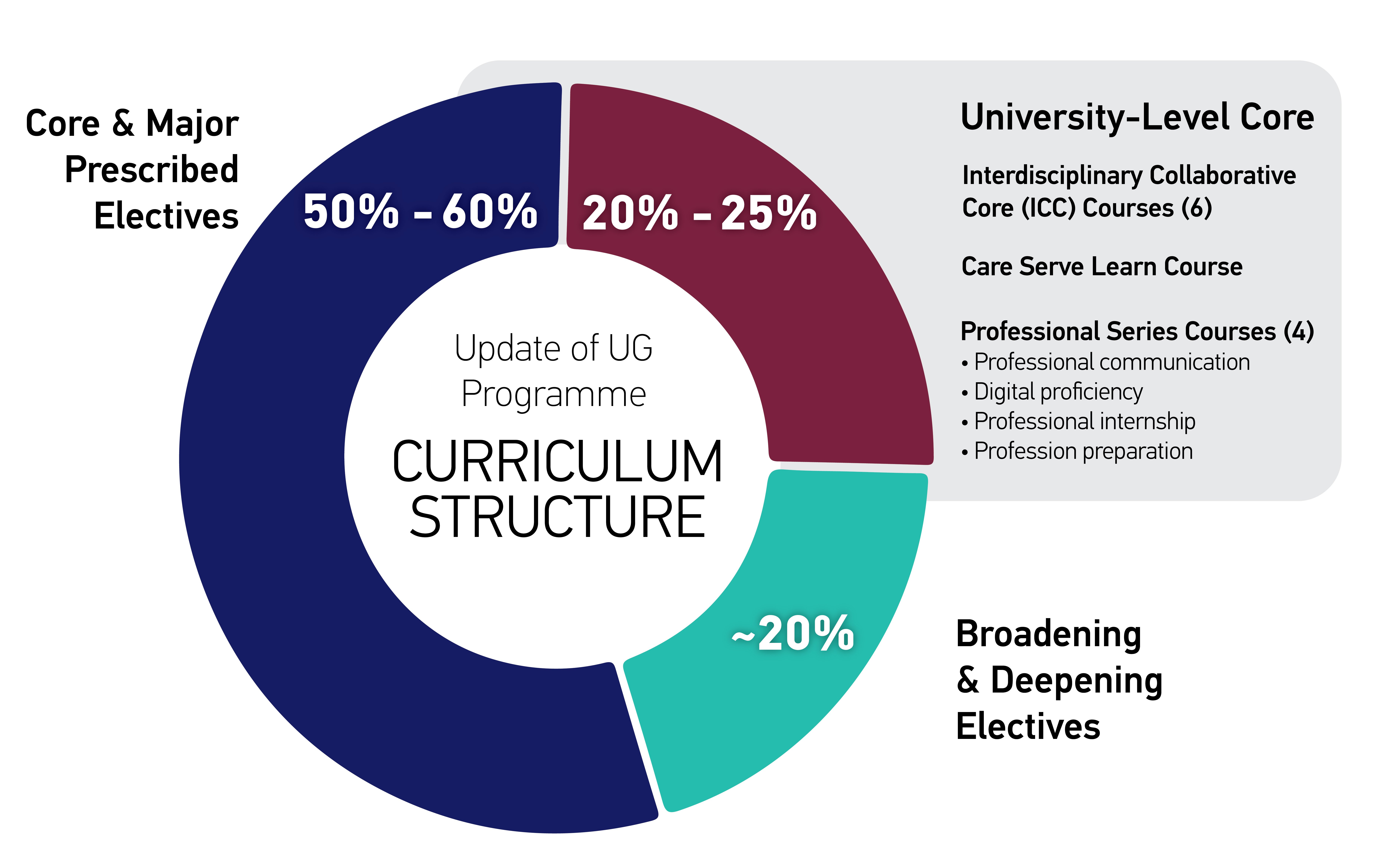 UG programme structure