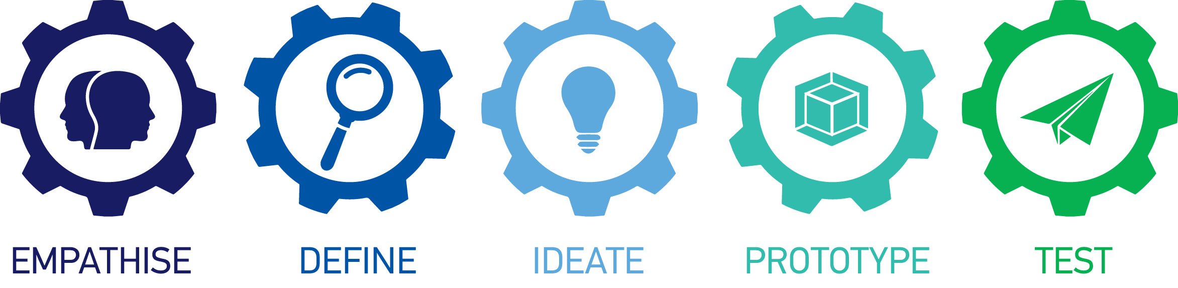 Design thinking process and framework