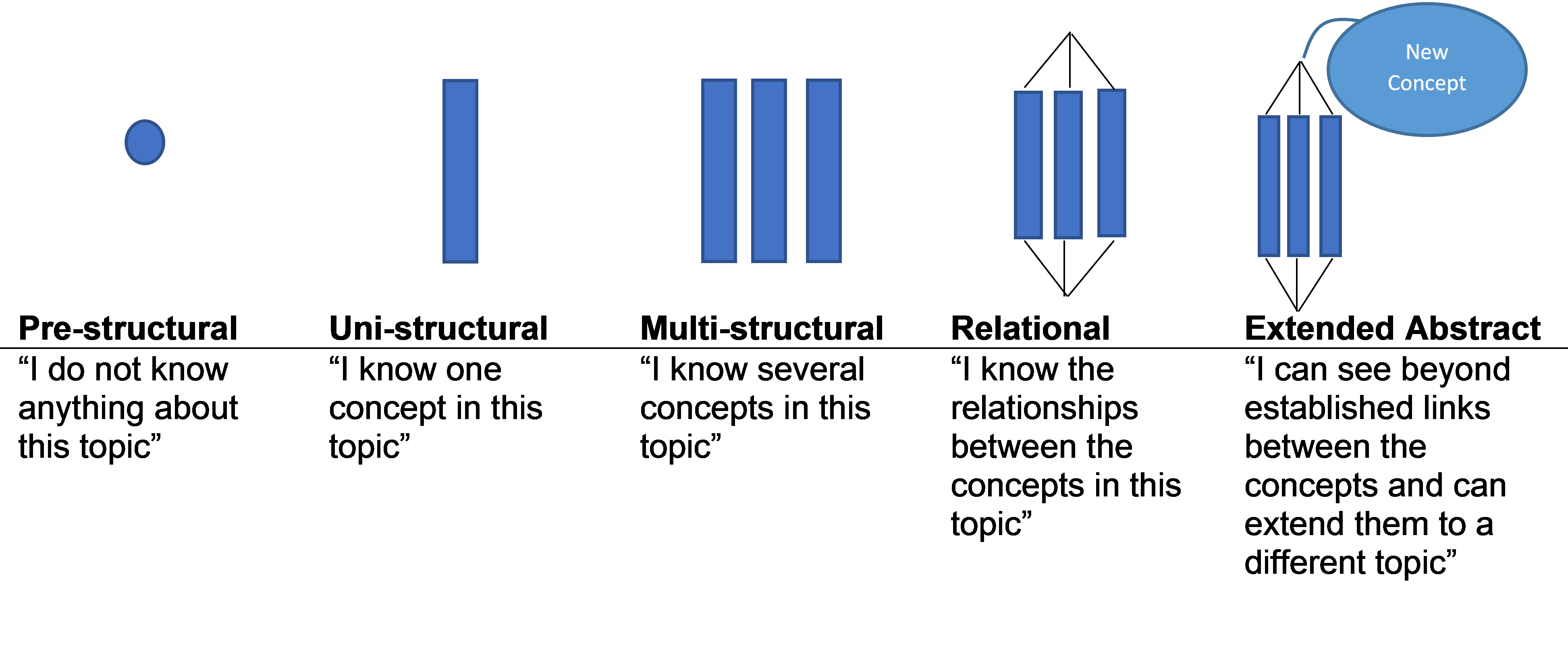 Structure of Observed Learning Outcomes taxonomy