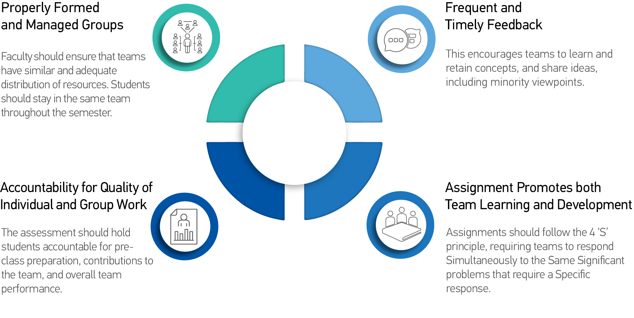 Four essential elements of team-based learning 