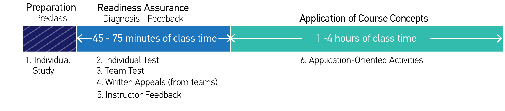The three stages to Team-Based Learning