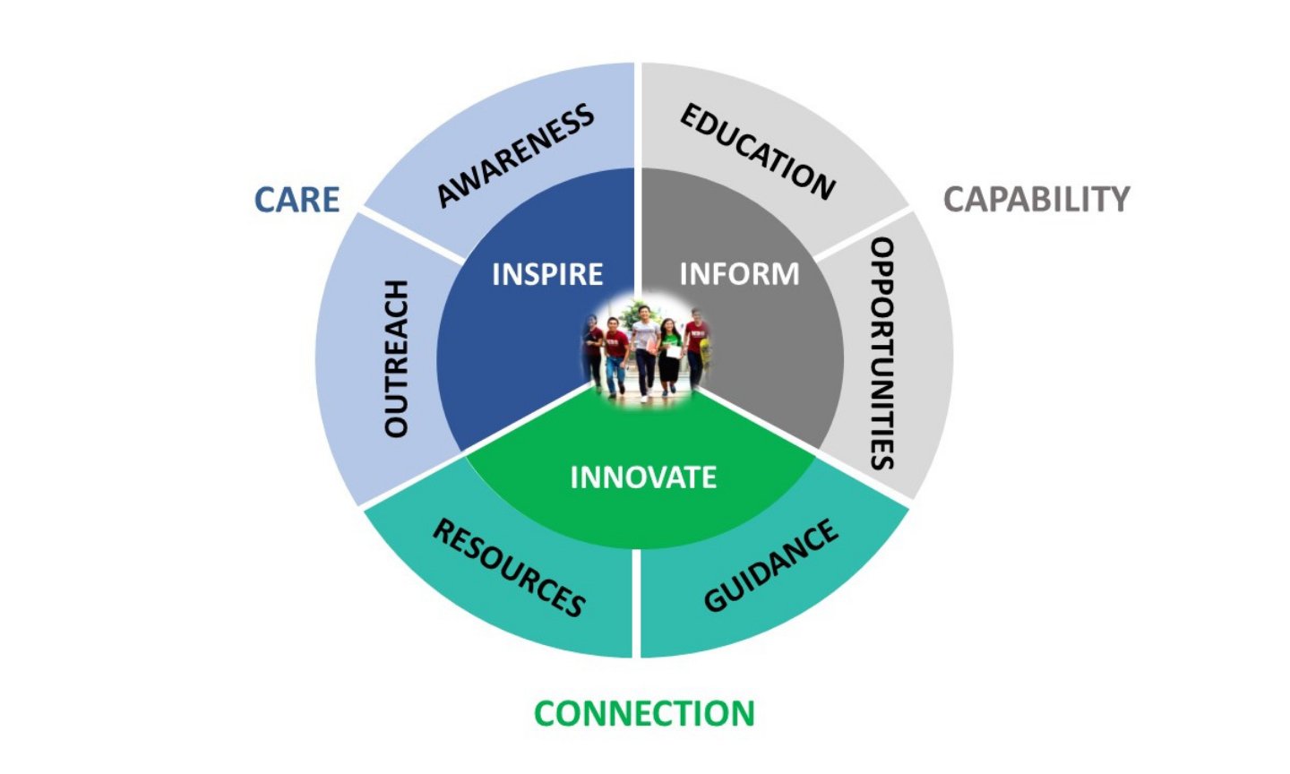 Student Community Engagement Framework