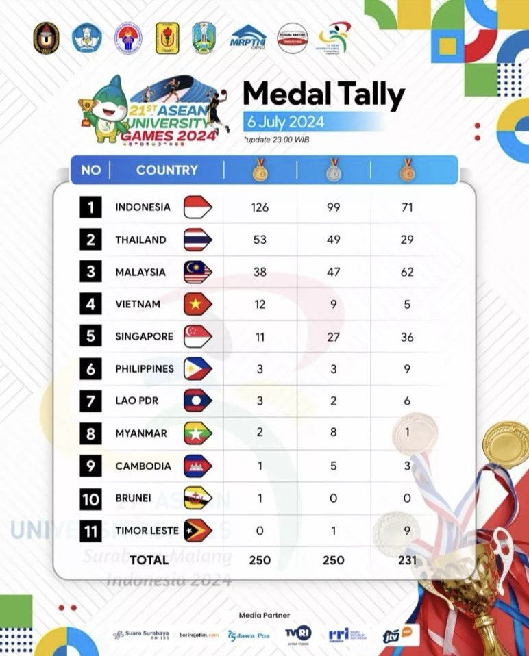 AUG Medal Tally