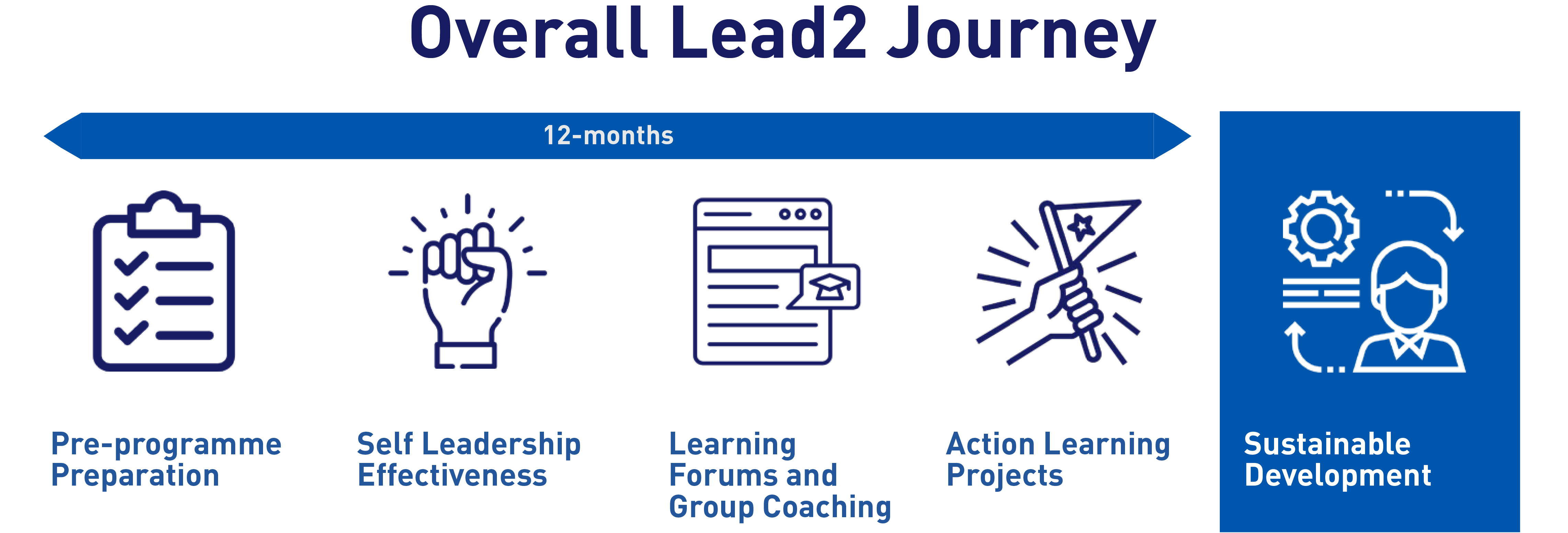 Overall Lead 2 Journey