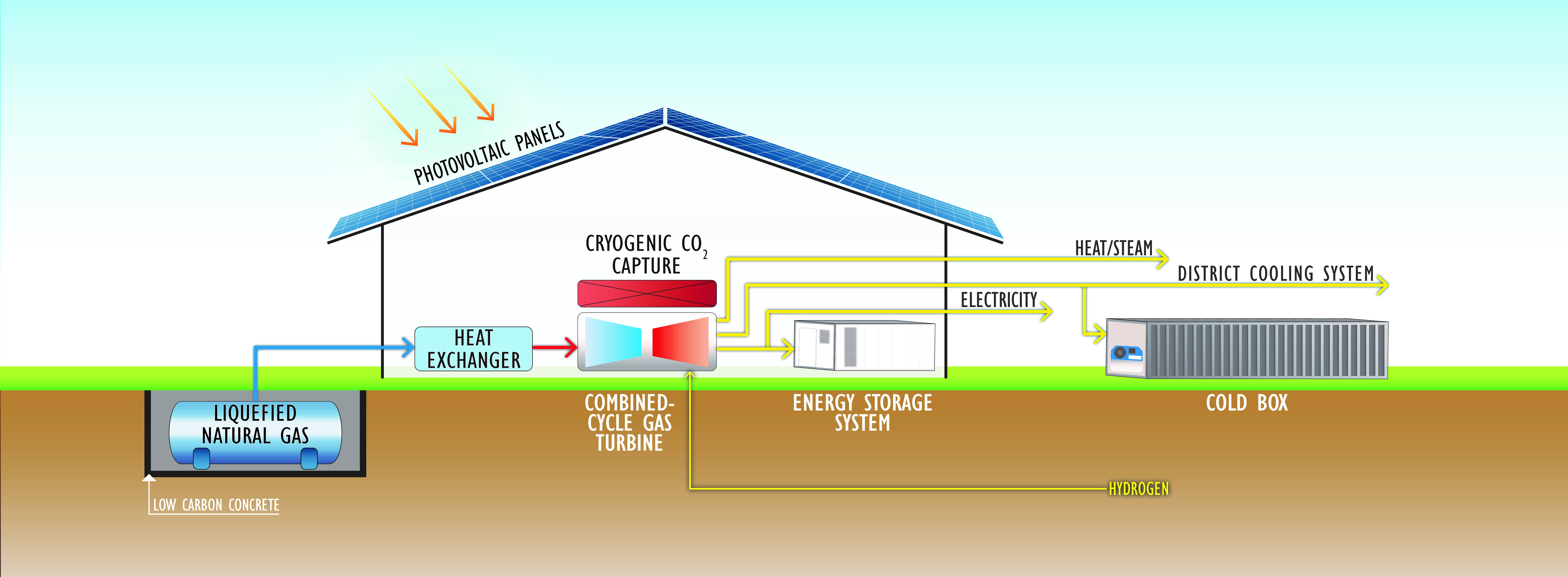 Cryo-Polygeneration 2