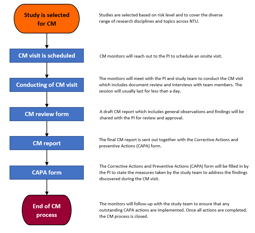 Compliance monitoring process workflow