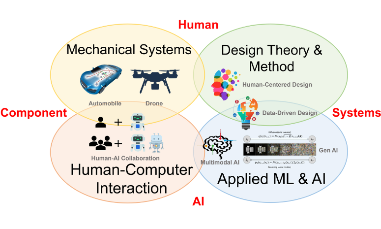 HI-CoDe (Human-AI Collaborative Design)