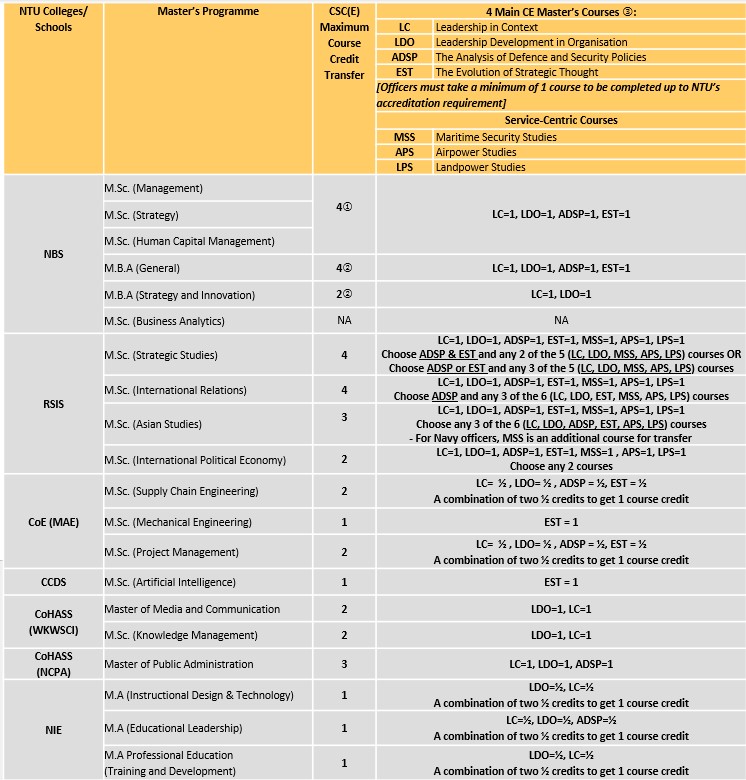 CSCE Credit transfer table_1