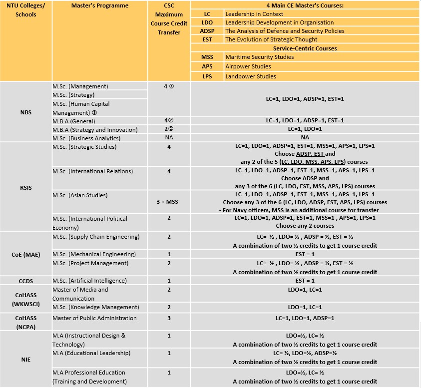 CSC Credit transfer table_1