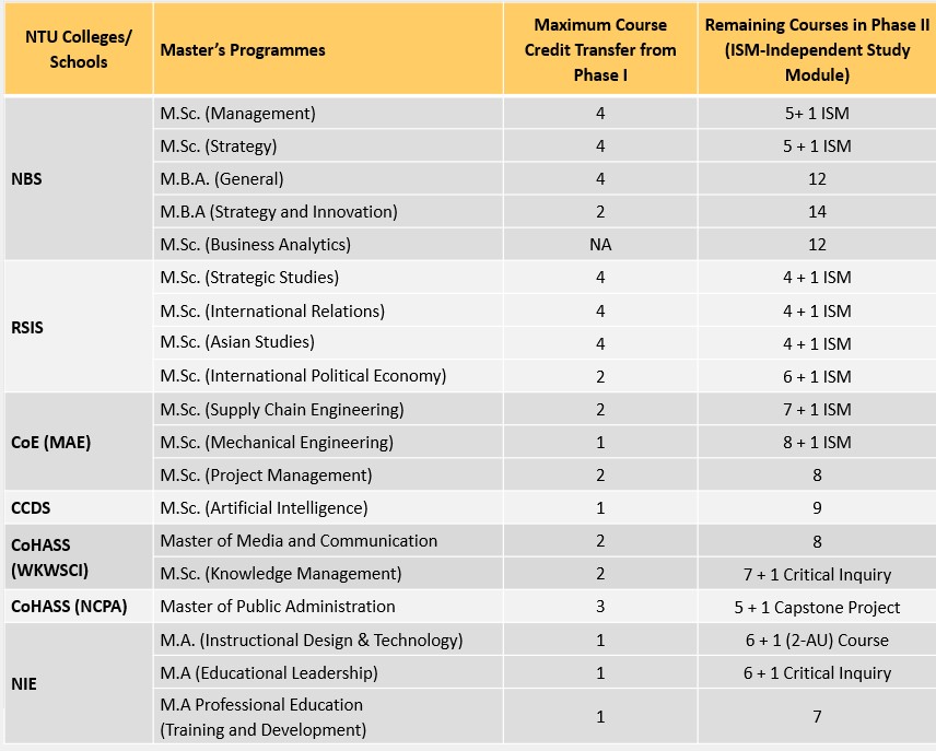 Remaining courses table_1