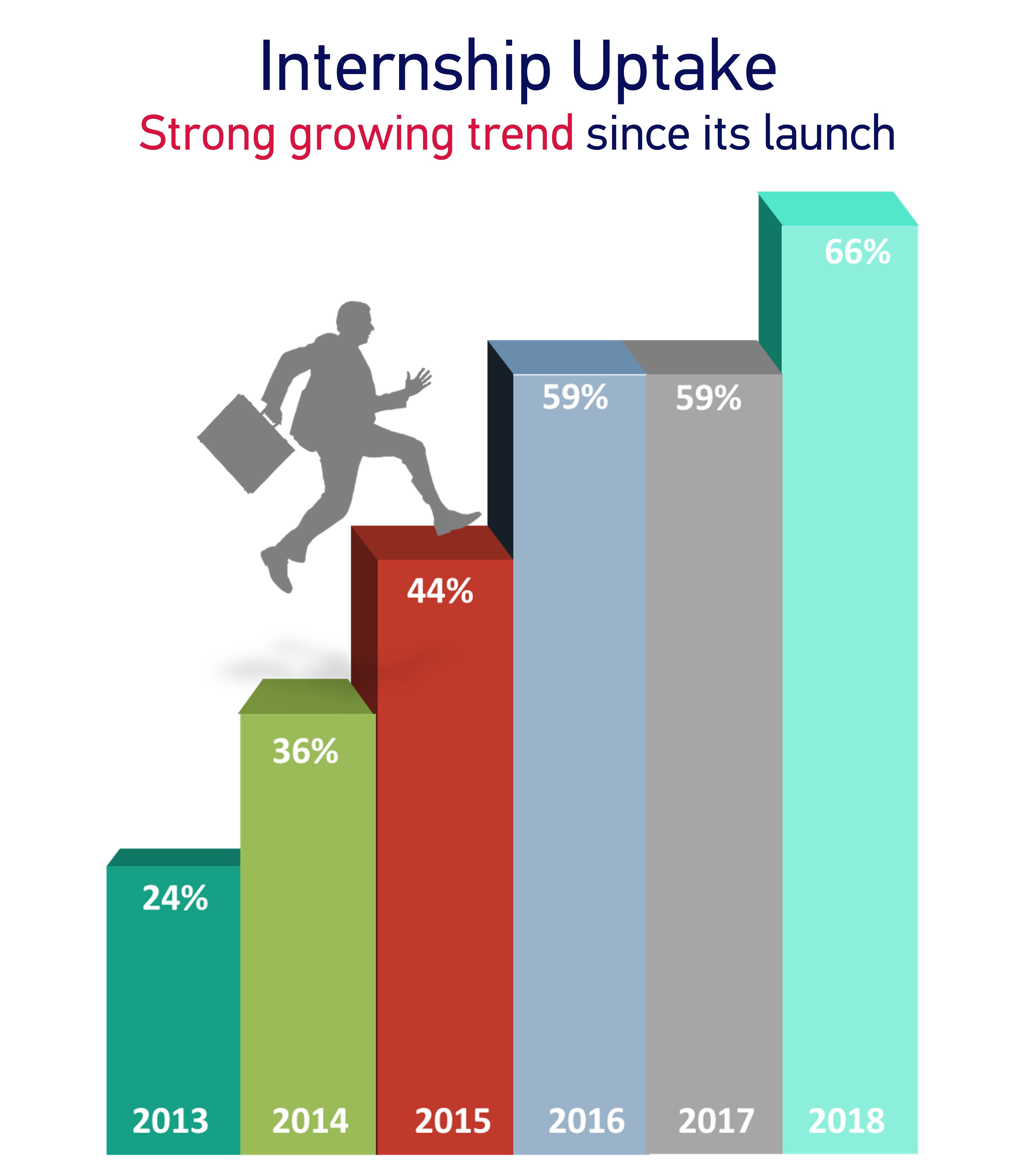 Internship percentage
