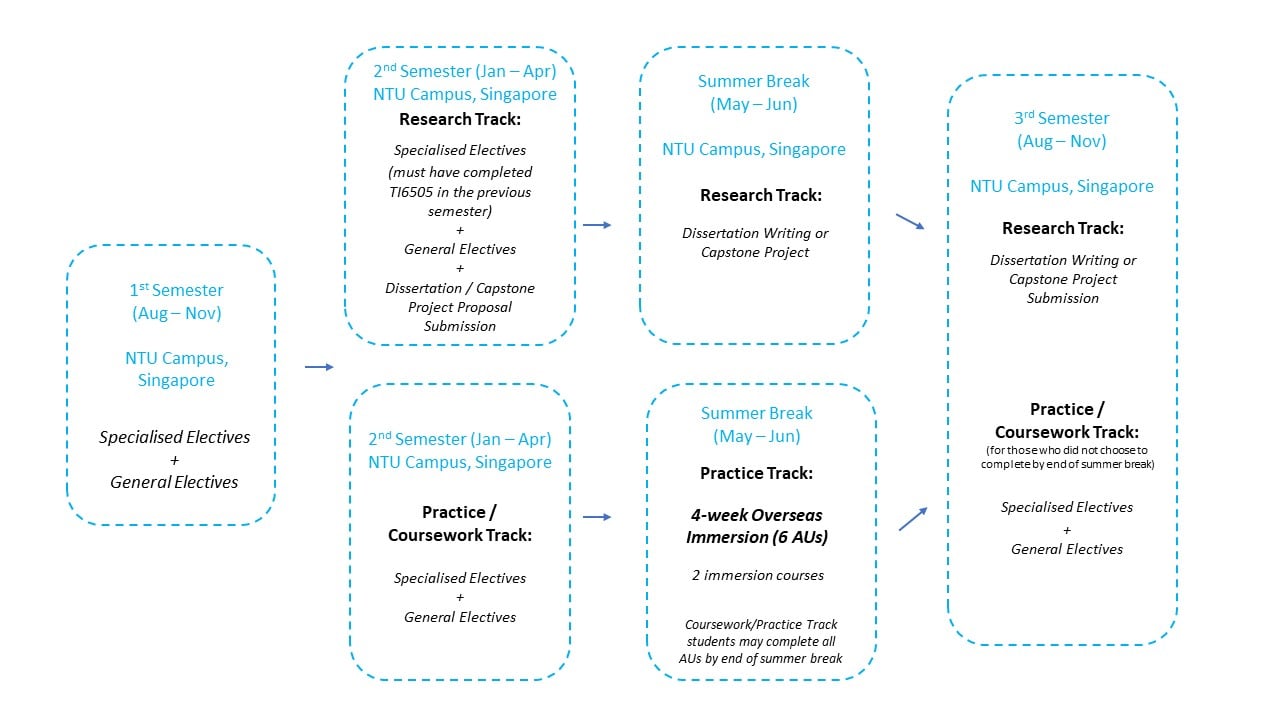 MTI August Intake Curriculum Timeline