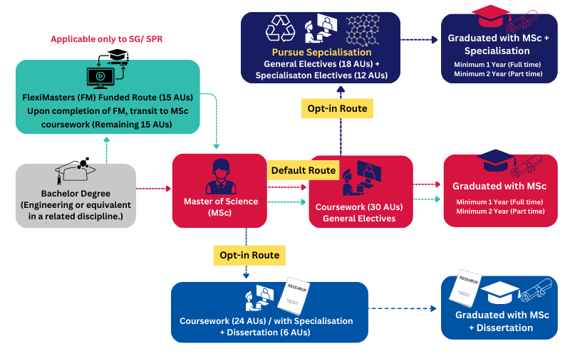 NTU MSE MSc Academic Pathway