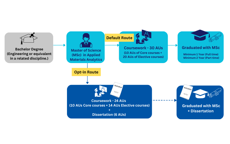NTU MSE MSc Applied Materials Analytics Academic Pathway