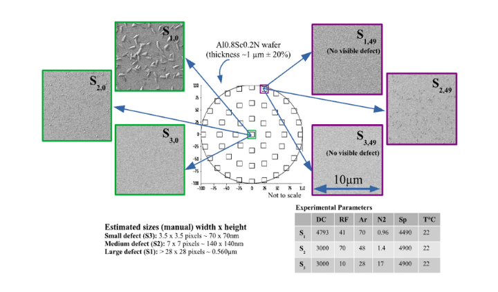 Data‑driven optimisation of ferroelectric AlScN thin films for mm‑wave/edge devices
