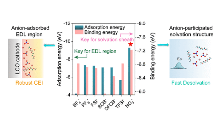 Possibility of addressing the enduring challenges of electrolyte stability across a broad temperature range