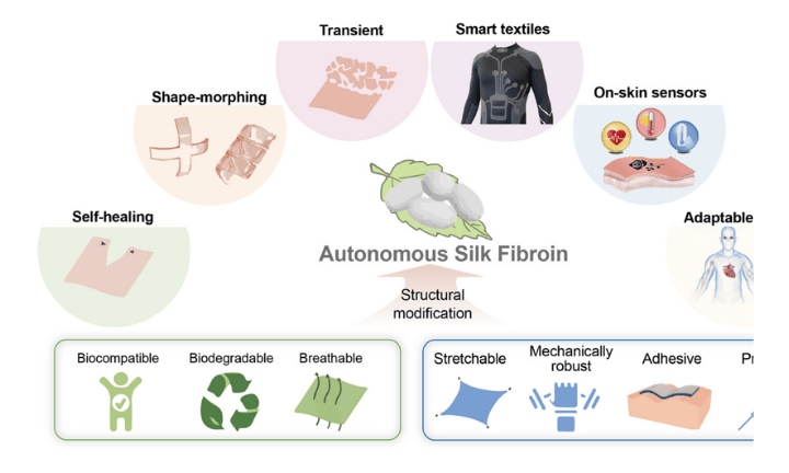 Schematic overview of silk fibroin (SF) based autonomous bioelectronic devices.