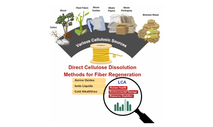 Critical comparison of cellulose dissolution methods through life cycle analysis