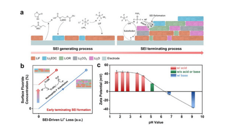 Early Terminating Solid Electrolyte Interphase Formation via Nucleophilic Fluorination to Achieve High Initial Coulombic Efficiency