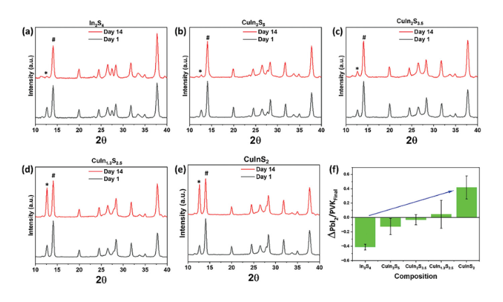 XRD patterns of the perovskite film before and after the stability test deposited