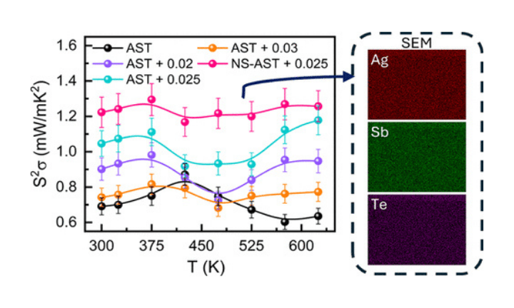 Enhancing Thermoelectric Performance of AgSbTe2via Boron Doping and Composition Tuning