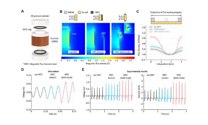 High-Performance Millimeter Scale Electromagnetic Generator