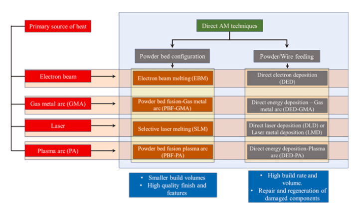 Primary classifications of direct additive manufacturing (AM) processes based on energy source, metal powder feeding system, and build process