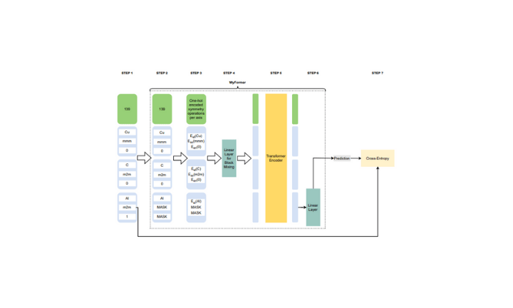 Model training pipeline
