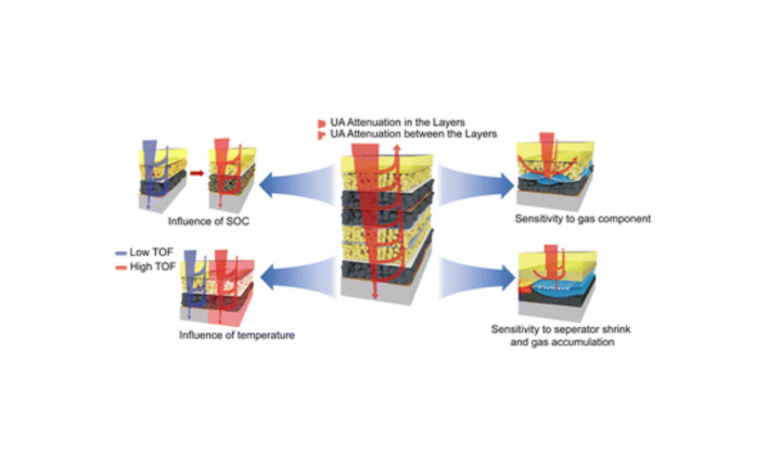 One ultrasonic measurement for non-invasive and whole-life-cycle thermal diagnosis of lithium-ion batteries