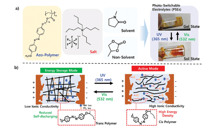 Chemical structures of the components for the photo-switchable electrolytes and the photographic images of their gel-to-sol transition upon light exposure. Schematic illustration demonstrating two different operational modes of the PSSCs