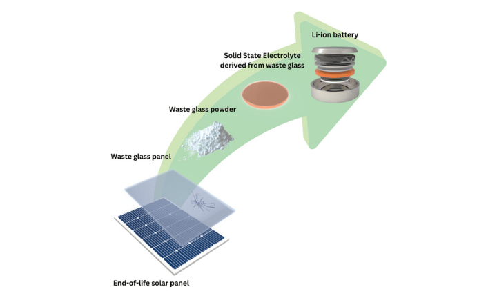 Re-using end-of-life solar waste for solid state lithium metal batteries