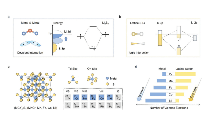 Catalytic mechanisms and regulatory strategies for spinel sulfides