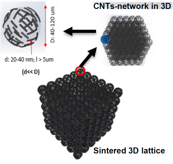 Carbon nanomaterial 2