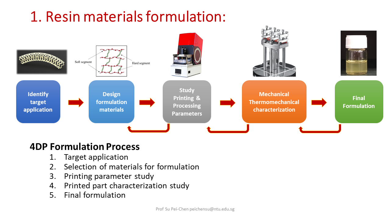 Fully customised 3D printed letter blocks "SC3DP" with different patterns for each letter