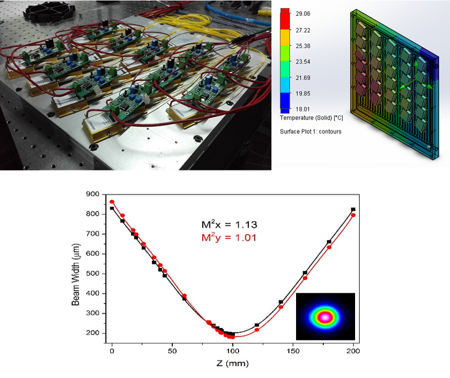 kW Ytterbium doped fiber laser system: physical system, thermal analysis, and beam quality analysis