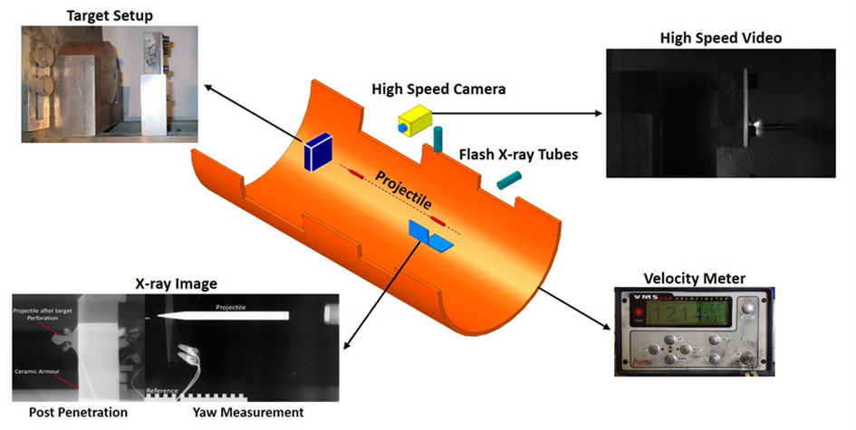 Test setup and measurement ability for ballistic testing