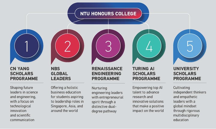 NTU Honours College