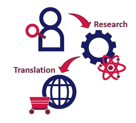 Value chain from 'Fundamental Research' to 'Application of novel science to engineering Technology' and finally realised in 'commercialisation in industry'