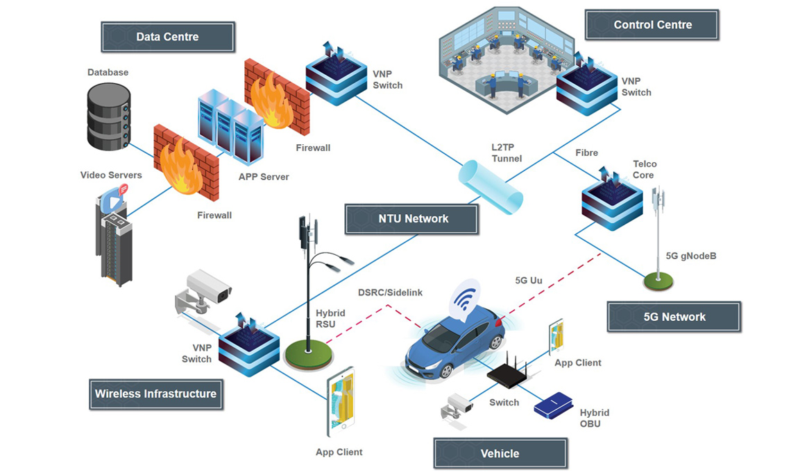 Connected Smart Mobility COSMO Testbed Infrastructure