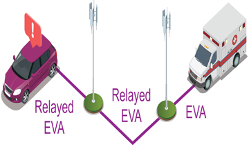 Relaying Assisted Emergency Vehicle Alert