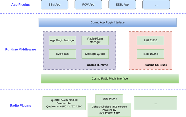 ITS Runtime Middleware
