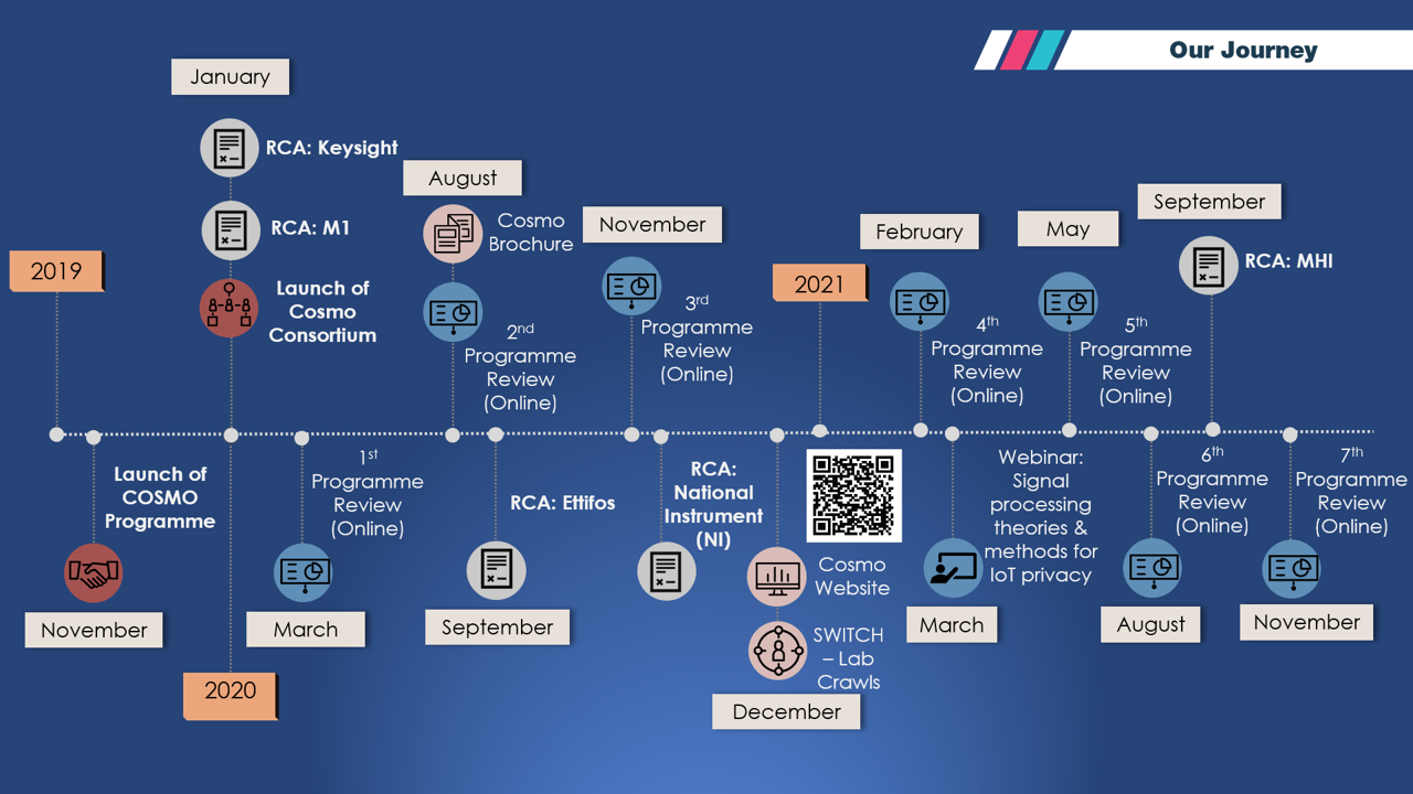 COSMO Journey 2019 to 2021