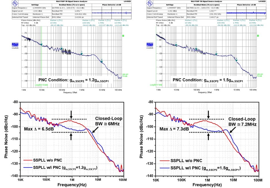 compared to the conventional one