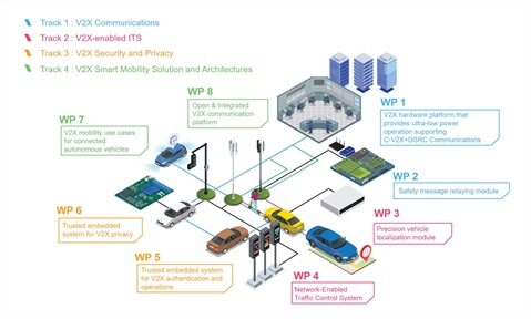 COSMO - Research Overview 4 Tracks and titles of 8 WPs